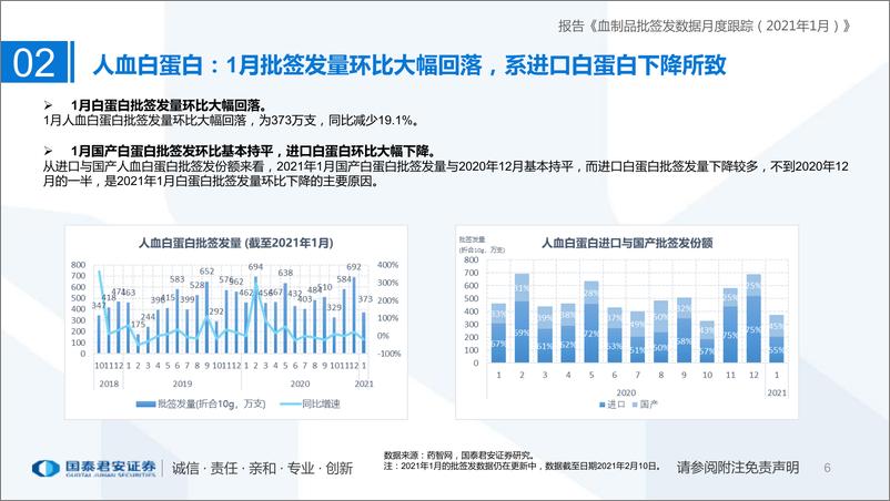 《医药生物行业：血制品批签发数据月度跟踪（2021年1月）-20210213-国泰君安-33页》 - 第6页预览图