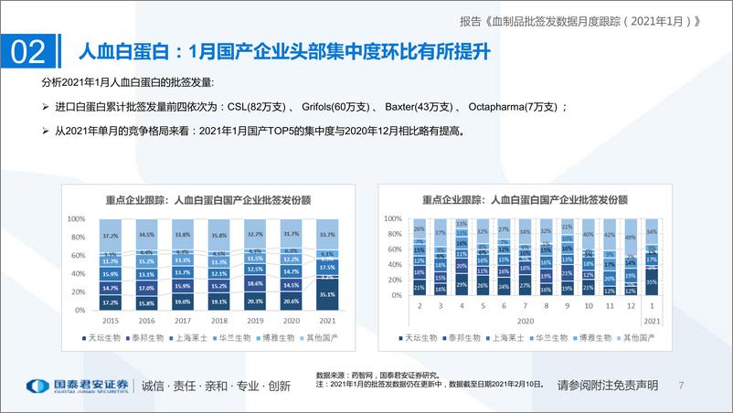 《医药生物行业：血制品批签发数据月度跟踪（2021年1月）-20210213-国泰君安-33页》 - 第7页预览图