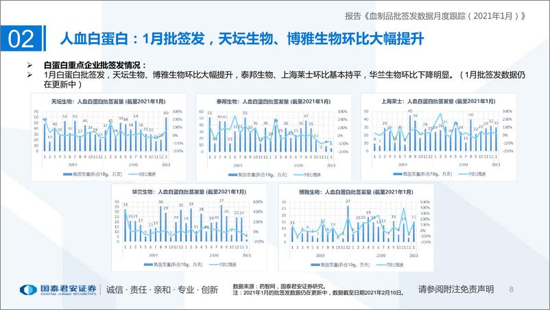 《医药生物行业：血制品批签发数据月度跟踪（2021年1月）-20210213-国泰君安-33页》 - 第8页预览图