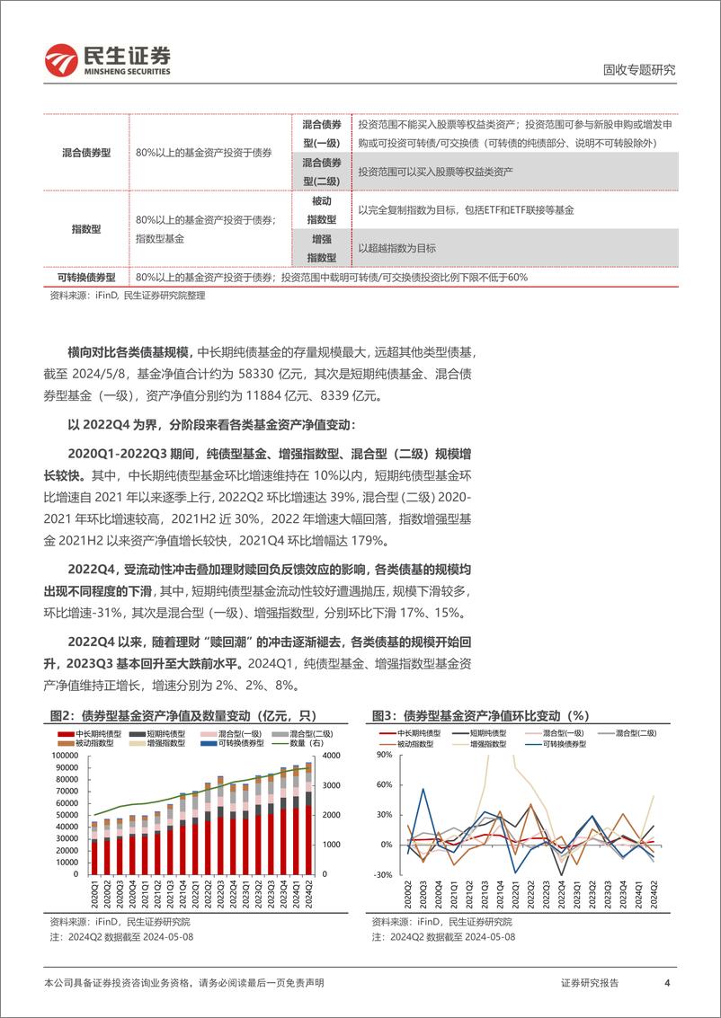 《基金产品研究：债券型基金业绩概览及归因初探-240515-民生证券-19页》 - 第4页预览图