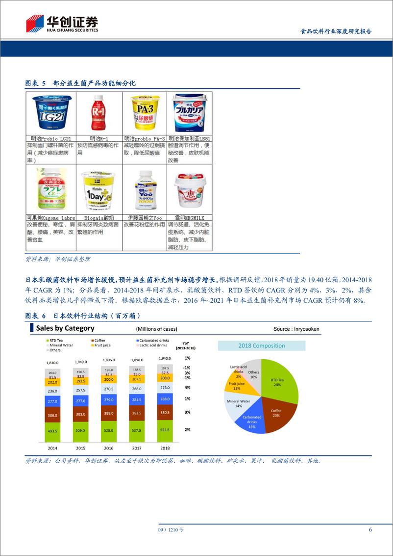 《食品饮料行业深度研究报告：他山之石~养乐多，一个小红瓶，走遍全天下-20190716-华创证券-24页》 - 第7页预览图