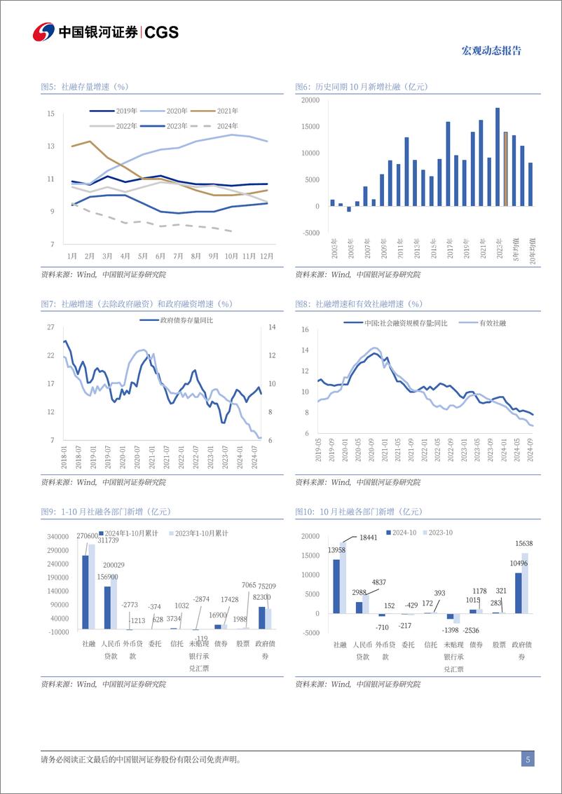 《2024年10月金融数据解读：货币供应量与社融，哪个信号更重要-241111-银河证券-10页》 - 第5页预览图