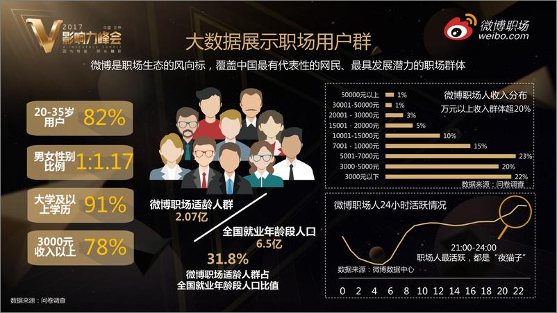 《职场人微博生活调查报告》 - 第6页预览图