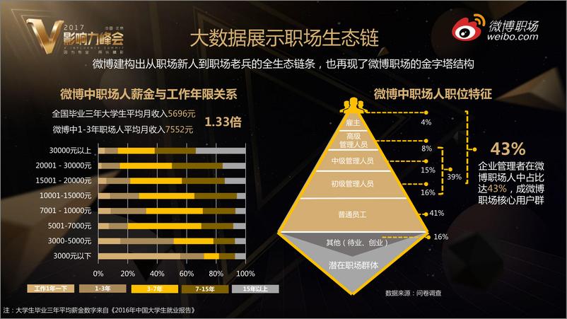 《职场人微博生活调查报告》 - 第8页预览图