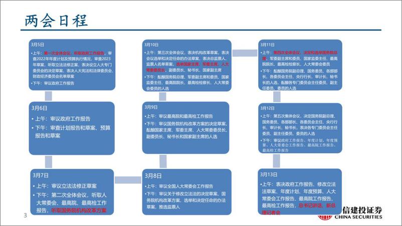 《全国两会精神学习体会、未来政策走势及投资机遇-20230319-中信建投-37页》 - 第4页预览图