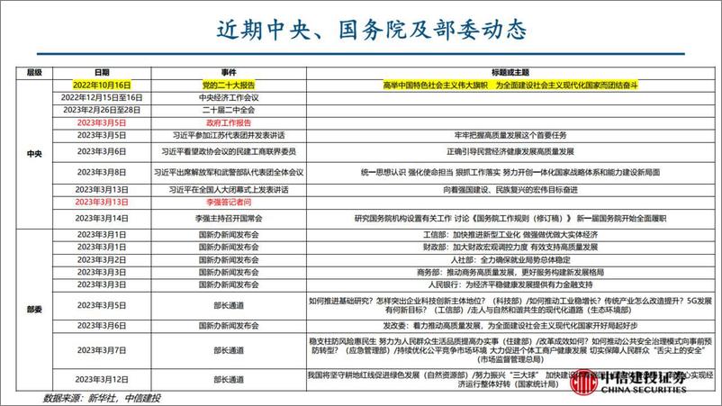 《全国两会精神学习体会、未来政策走势及投资机遇-20230319-中信建投-37页》 - 第5页预览图