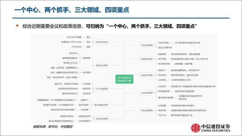 《全国两会精神学习体会、未来政策走势及投资机遇-20230319-中信建投-37页》 - 第6页预览图