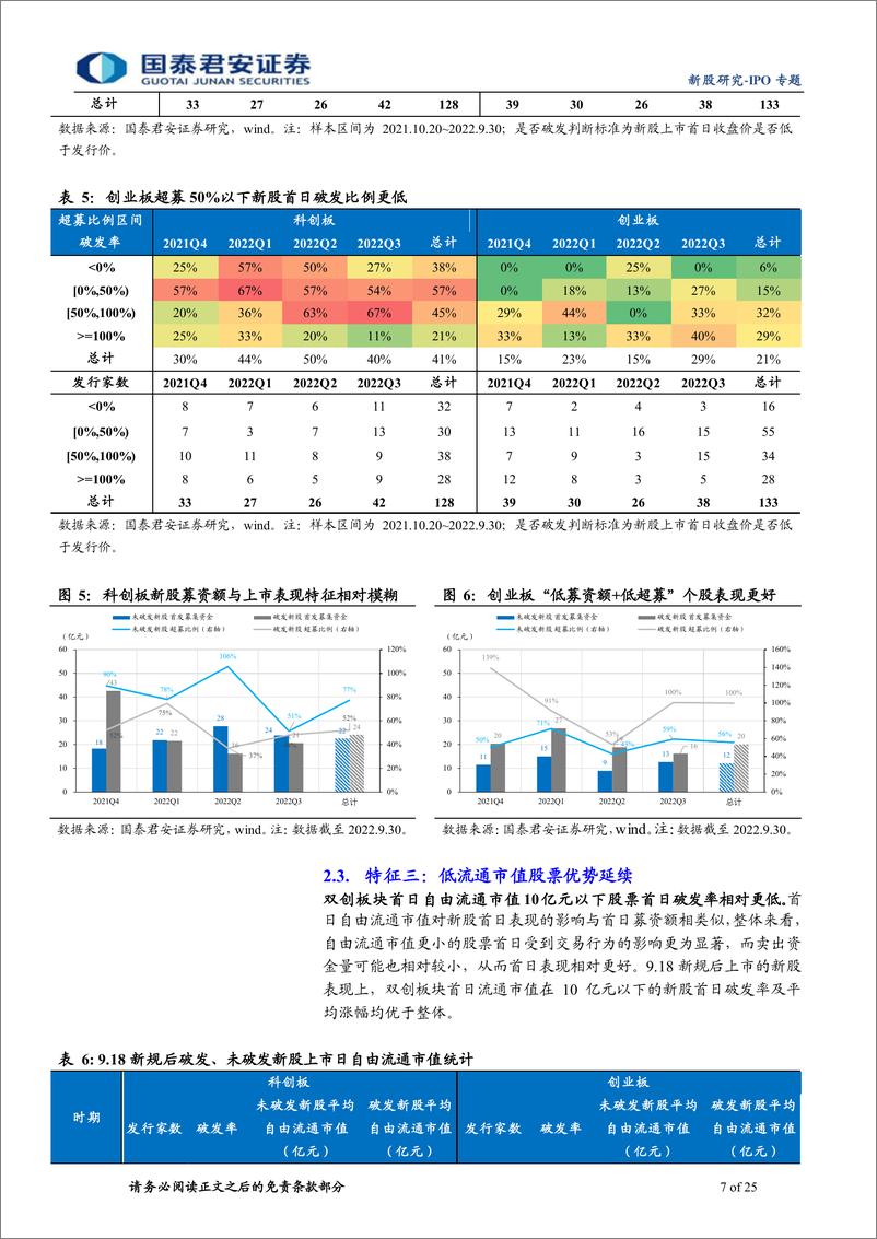 《市场化定价阶段IPO网下打新策略：科创板优个股，创业板重入围-20221222-国泰君安-25页》 - 第8页预览图