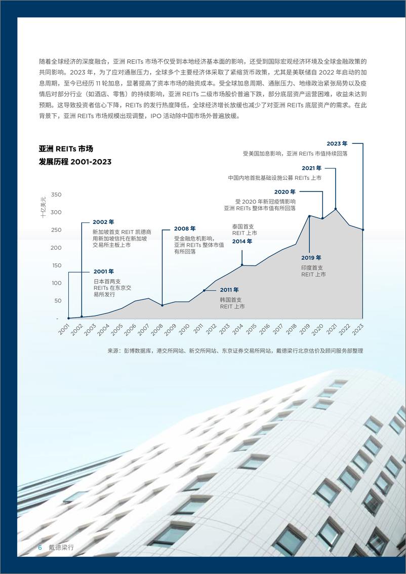 《2023亚洲不动产投资信托基金（REITs）研究报告-38页》 - 第6页预览图