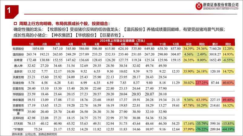 《农业养殖链条行业2024Q4业绩前瞻：成本为王-250113-浙商证券-11页》 - 第4页预览图