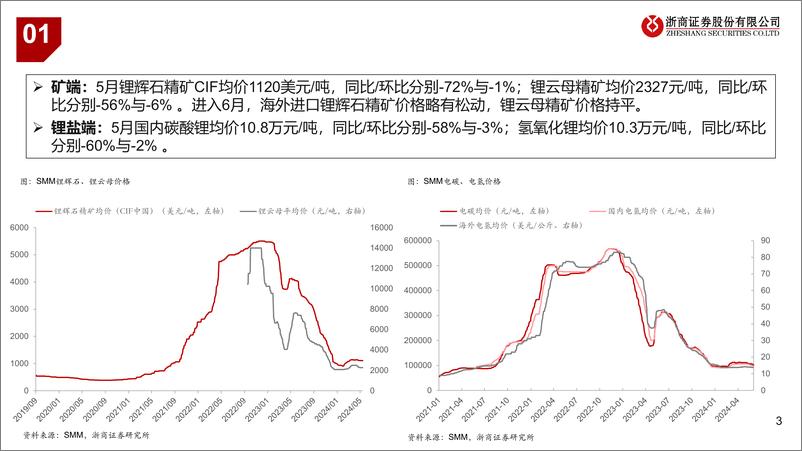 《金属行业：锂板块底部区间跟踪-240608-浙商证券-12页》 - 第3页预览图