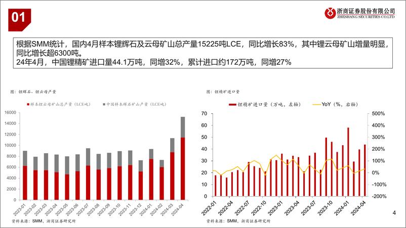 《金属行业：锂板块底部区间跟踪-240608-浙商证券-12页》 - 第4页预览图