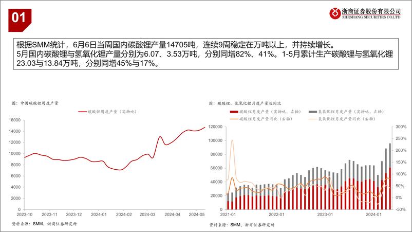 《金属行业：锂板块底部区间跟踪-240608-浙商证券-12页》 - 第5页预览图