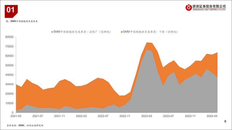 《金属行业：锂板块底部区间跟踪-240608-浙商证券-12页》 - 第6页预览图