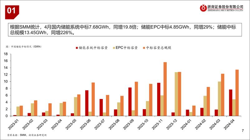 《金属行业：锂板块底部区间跟踪-240608-浙商证券-12页》 - 第7页预览图