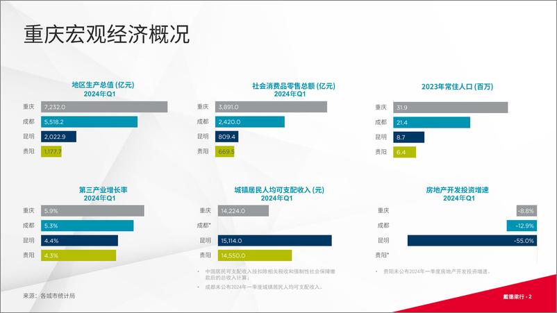 《2024第二季度重庆写字楼与零售市场概况》 - 第2页预览图