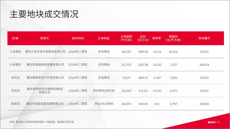 《2024第二季度重庆写字楼与零售市场概况》 - 第3页预览图