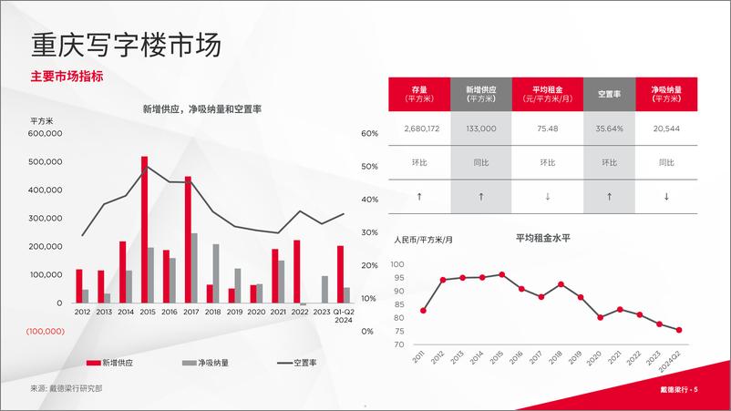 《2024第二季度重庆写字楼与零售市场概况》 - 第5页预览图