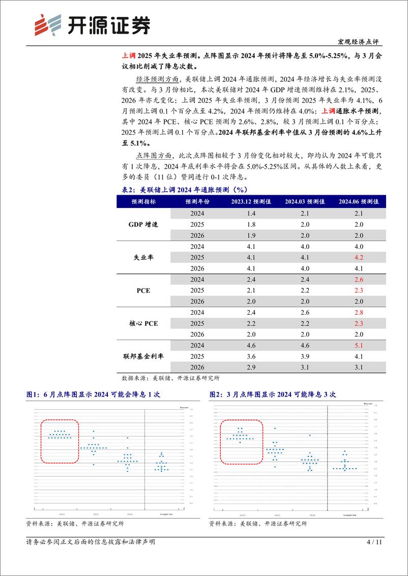 《6月FOMC会议点评：美联储对降息时点的确定仍缺乏信心-240613-开源证券-11页》 - 第4页预览图