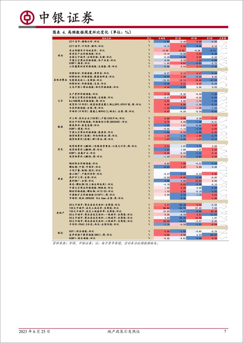 《高频数据扫描：地产政策引发热议-20230625-中银国际-23页》 - 第8页预览图