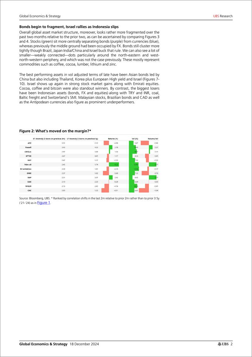 《UBS Economics-Global Economics  Strategy _Multi-asset outliers_ Malcolm-112267016》 - 第2页预览图