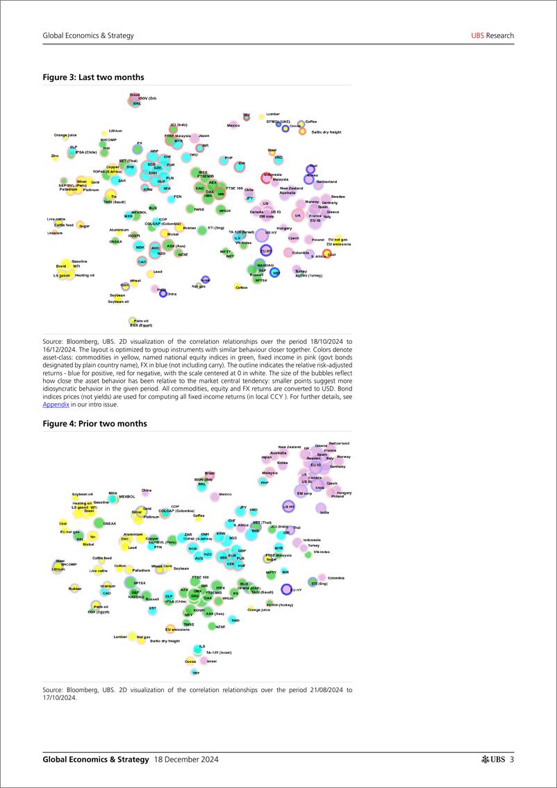 《UBS Economics-Global Economics  Strategy _Multi-asset outliers_ Malcolm-112267016》 - 第3页预览图