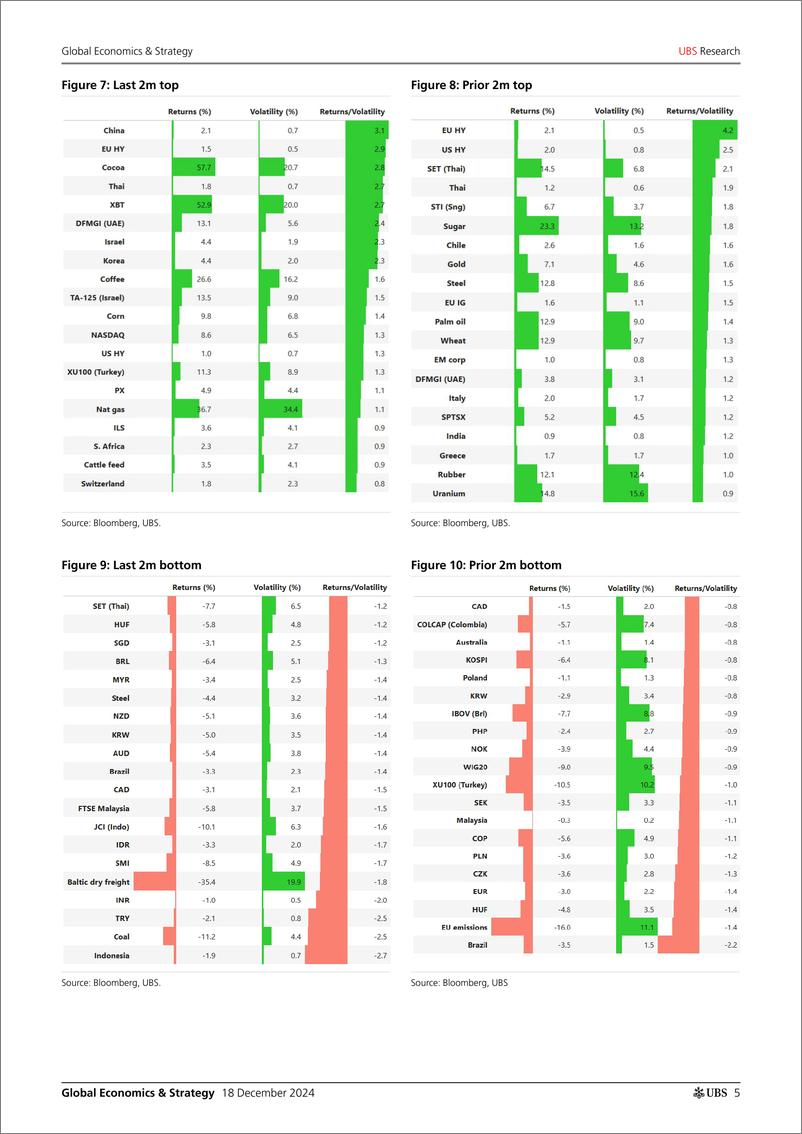 《UBS Economics-Global Economics  Strategy _Multi-asset outliers_ Malcolm-112267016》 - 第5页预览图