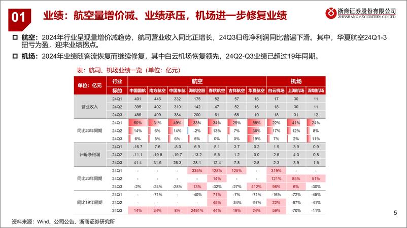 《交通运输业2025年度策略之航空机场篇_供给护航_内需可期》 - 第5页预览图