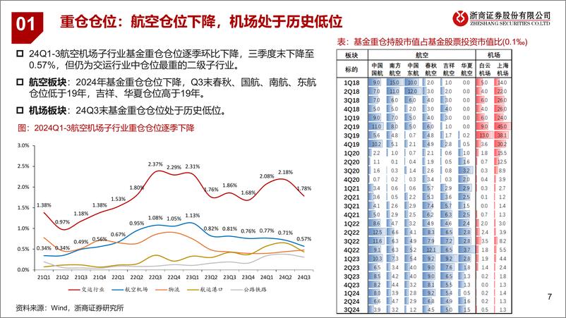 《交通运输业2025年度策略之航空机场篇_供给护航_内需可期》 - 第7页预览图