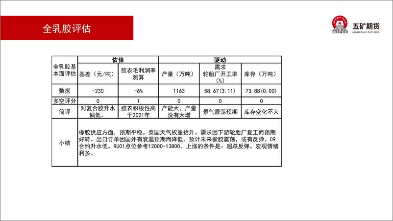 《橡胶月报：橡胶对冲操作多头有机会-20220805-五矿期货-45页》 - 第4页预览图