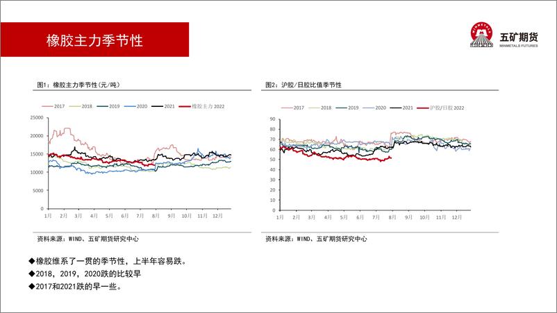 《橡胶月报：橡胶对冲操作多头有机会-20220805-五矿期货-45页》 - 第7页预览图