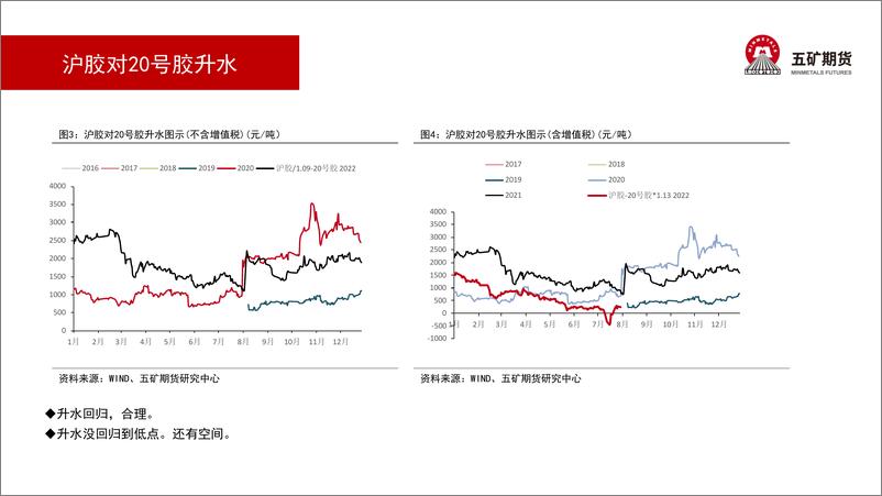 《橡胶月报：橡胶对冲操作多头有机会-20220805-五矿期货-45页》 - 第8页预览图