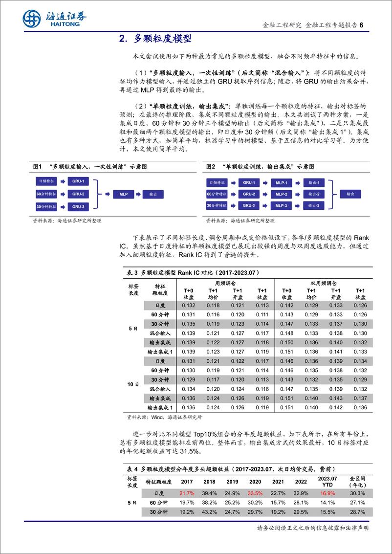 《选股因子系列研究（八十八）：多颗粒度特征的深度学习模型，探索和对比-20230911-海通证券-19页》 - 第7页预览图