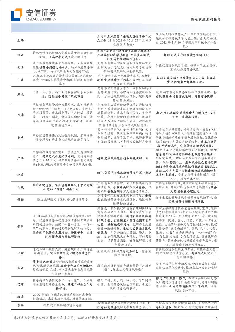 《固定收益主题报告：2023年以来各省城投债到期压力及债务管控进展？-20230730-安信证券-15页》 - 第7页预览图