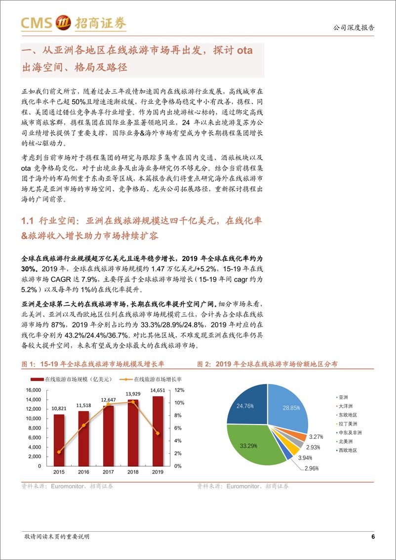 《携程集团-S(9961.HK)从亚洲各地区出发看ota海外市场空间，携程出海正当时-240527-招商证券-43页》 - 第6页预览图