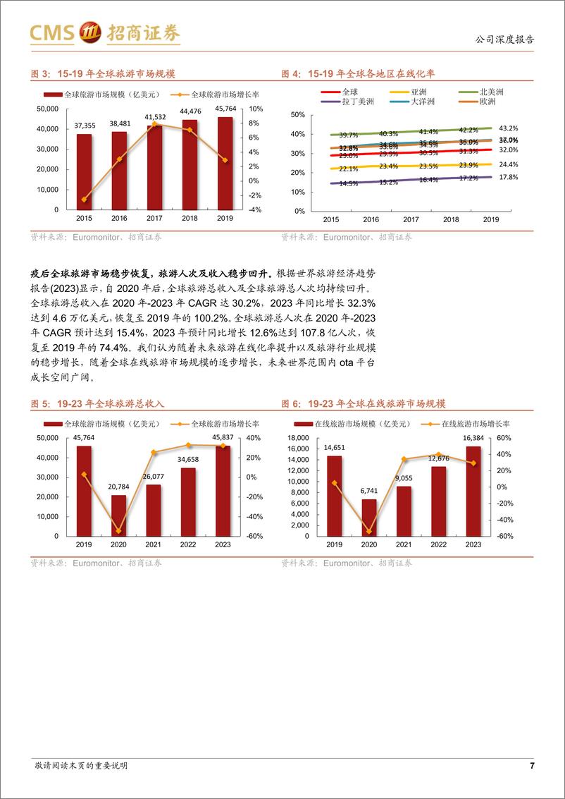 《携程集团-S(9961.HK)从亚洲各地区出发看ota海外市场空间，携程出海正当时-240527-招商证券-43页》 - 第7页预览图