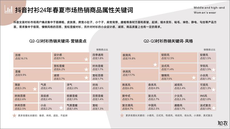 《服装行业：中高端女装_衬衫单品多平台数据前瞻-31页》 - 第5页预览图