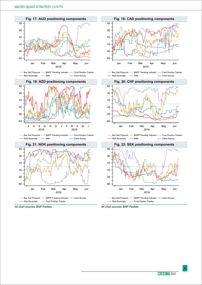 《巴黎银行-全球-外汇策略-全球外汇定位分析-20190627-13页》 - 第5页预览图