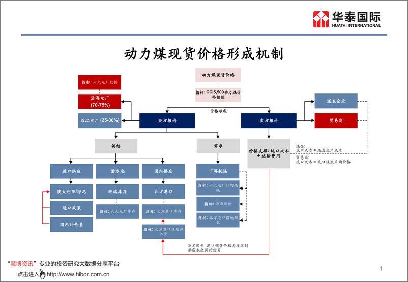 《煤炭开采行业：煤价分析预测的逻辑框架-20190802-华泰国际-23页》 - 第3页预览图