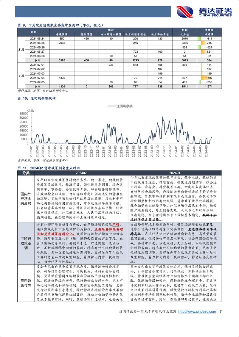 《流动性与机构行为跟踪：跨季资金面波澜不惊，央行Q2例会基调未变-240630-信达证券-13页》 - 第7页预览图