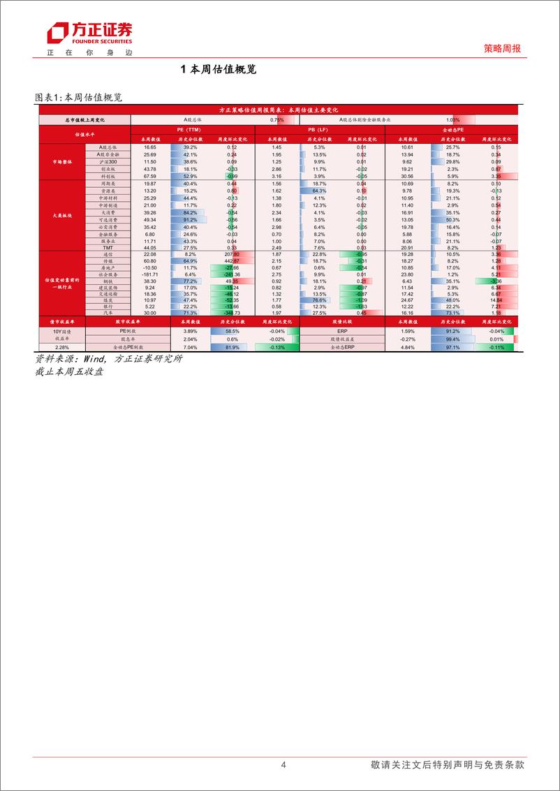 《A股TTM%26全动态估值全景扫描：本周A股估值总体继续回升-240309-方正证券-15页》 - 第4页预览图