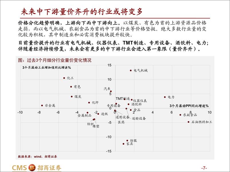 《行业比较与景气跟踪系列（四）：复苏早期的涨价行为会扩散到哪些领域？-20230220-招商证券-64页》 - 第8页预览图