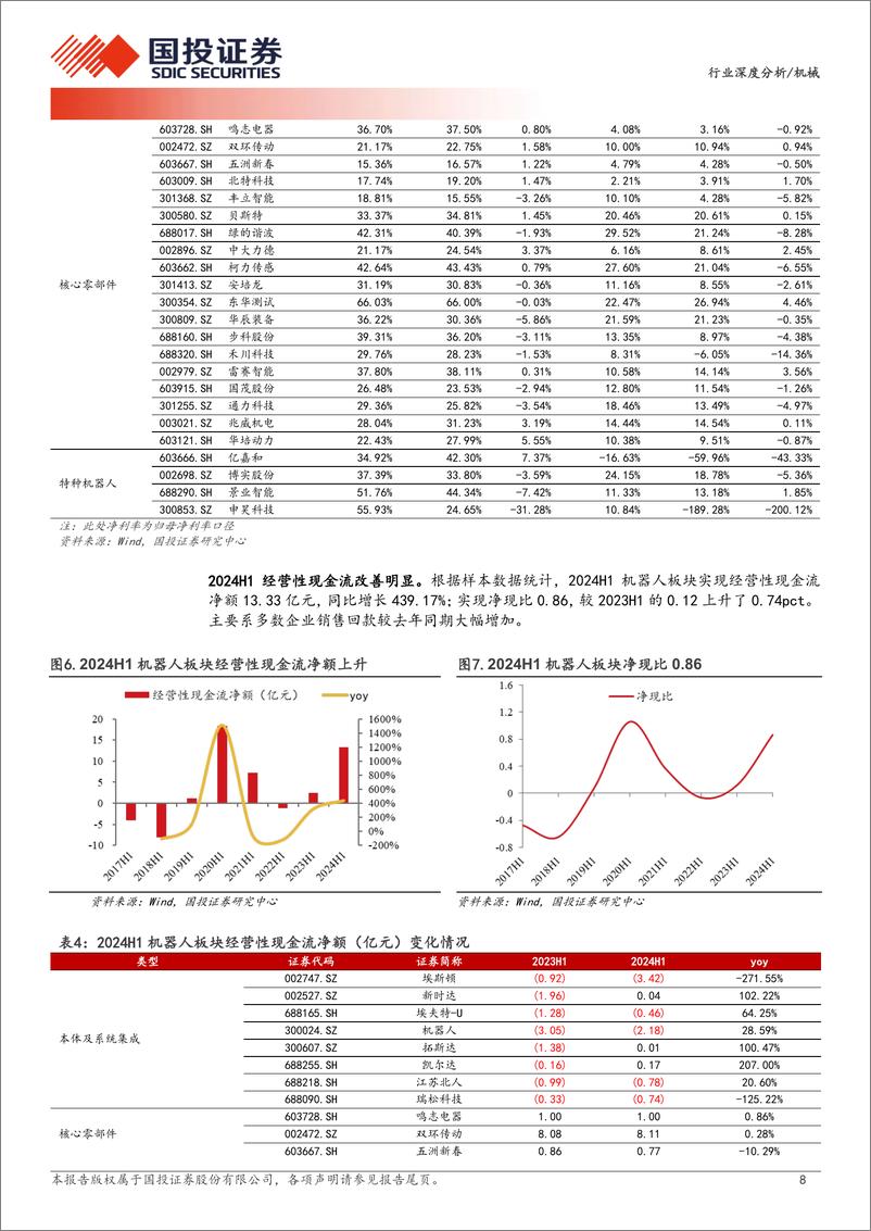 《机械行业机器人2024半年报总结：内需不足盈利承压，期待人形bot＋0-1突破-240912-国投证券-19页》 - 第8页预览图