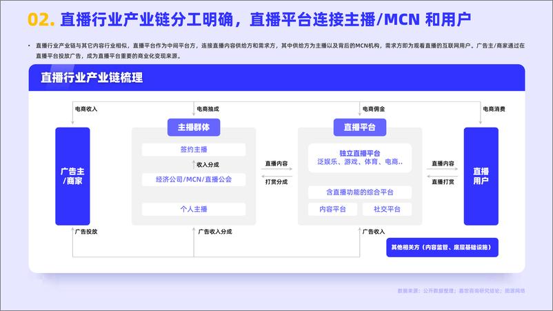 《嘉世咨询-2022网络直播行业简析报告-2023.06-17页》 - 第4页预览图