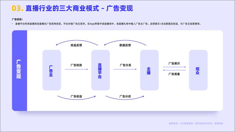 《嘉世咨询-2022网络直播行业简析报告-2023.06-17页》 - 第6页预览图