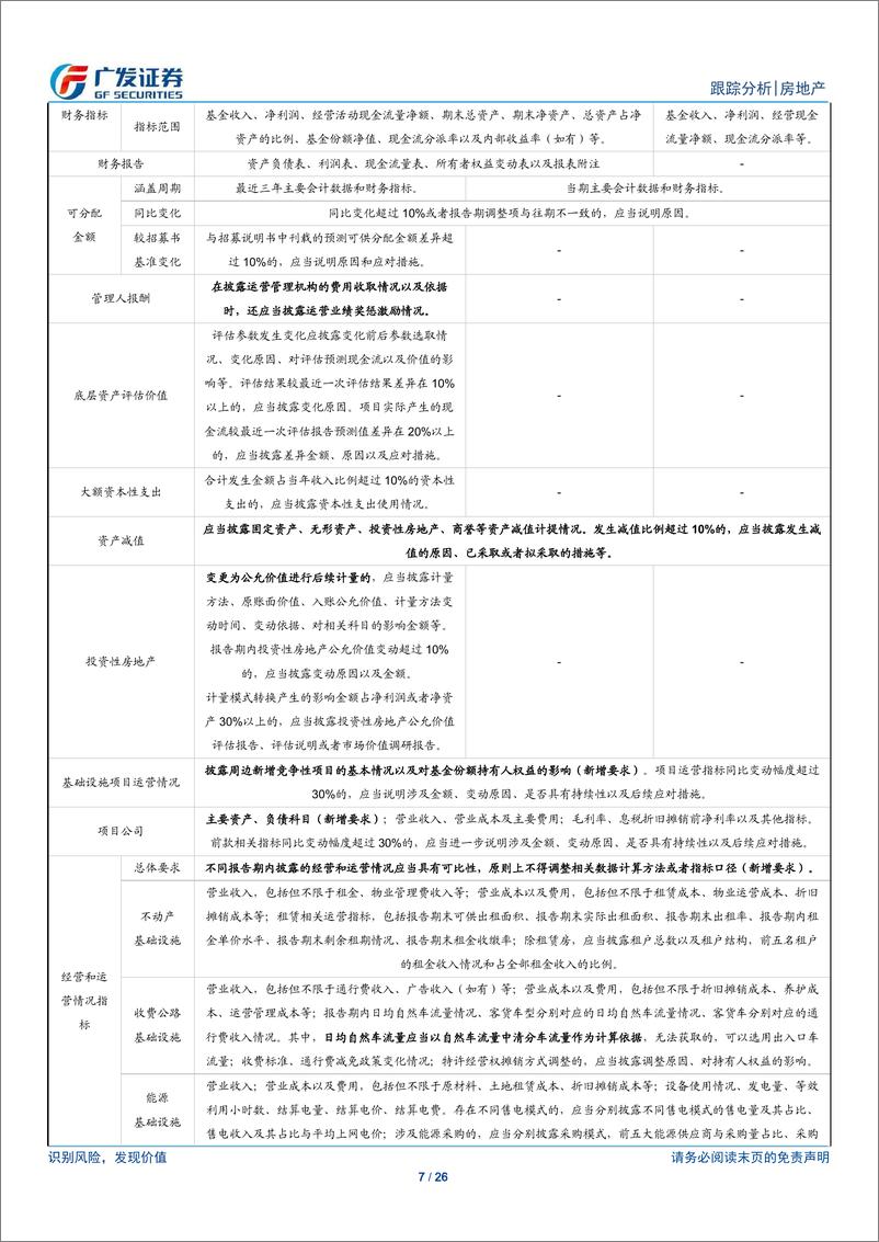 《房地产行业：24年11月REITs月报，提高定期报告披露要求，行情平稳-241215-广发证券-26页》 - 第7页预览图