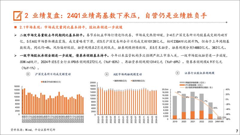 《证券行业2024年中期策略报告：供给侧优化在即，关注底部布局机会-240619-平安证券-21页》 - 第7页预览图