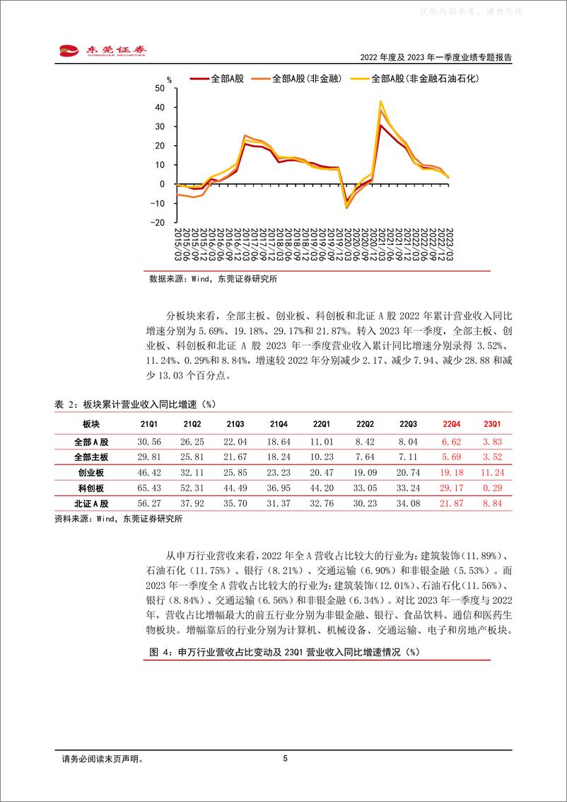 《东莞证券-2022年度及2023年一季度业绩专题报告：一季度A股盈利同比增长1.41%，消费行业业绩好转-230508》 - 第5页预览图