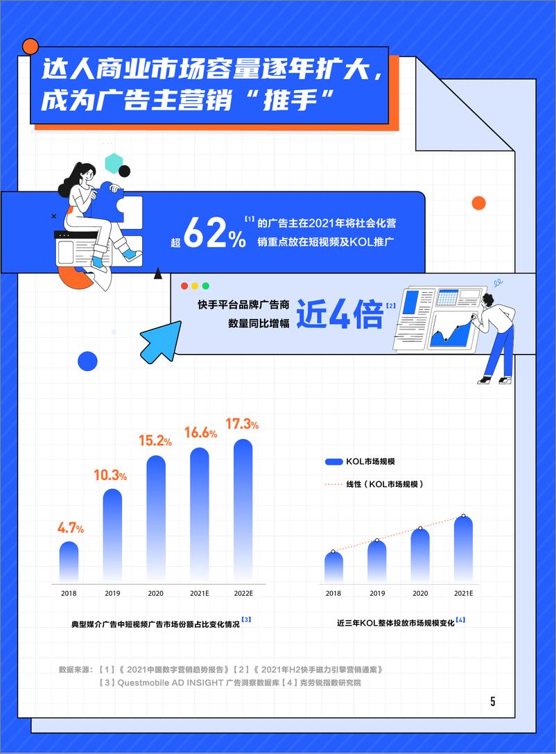 《快手新市井·达人商业价值白皮书-磁力引擎&克劳锐-2021-57页》 - 第7页预览图