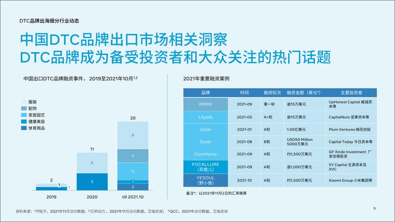 《DTC品牌出海行业报告及实操宝典-2022.08-68页-WN9》 - 第6页预览图